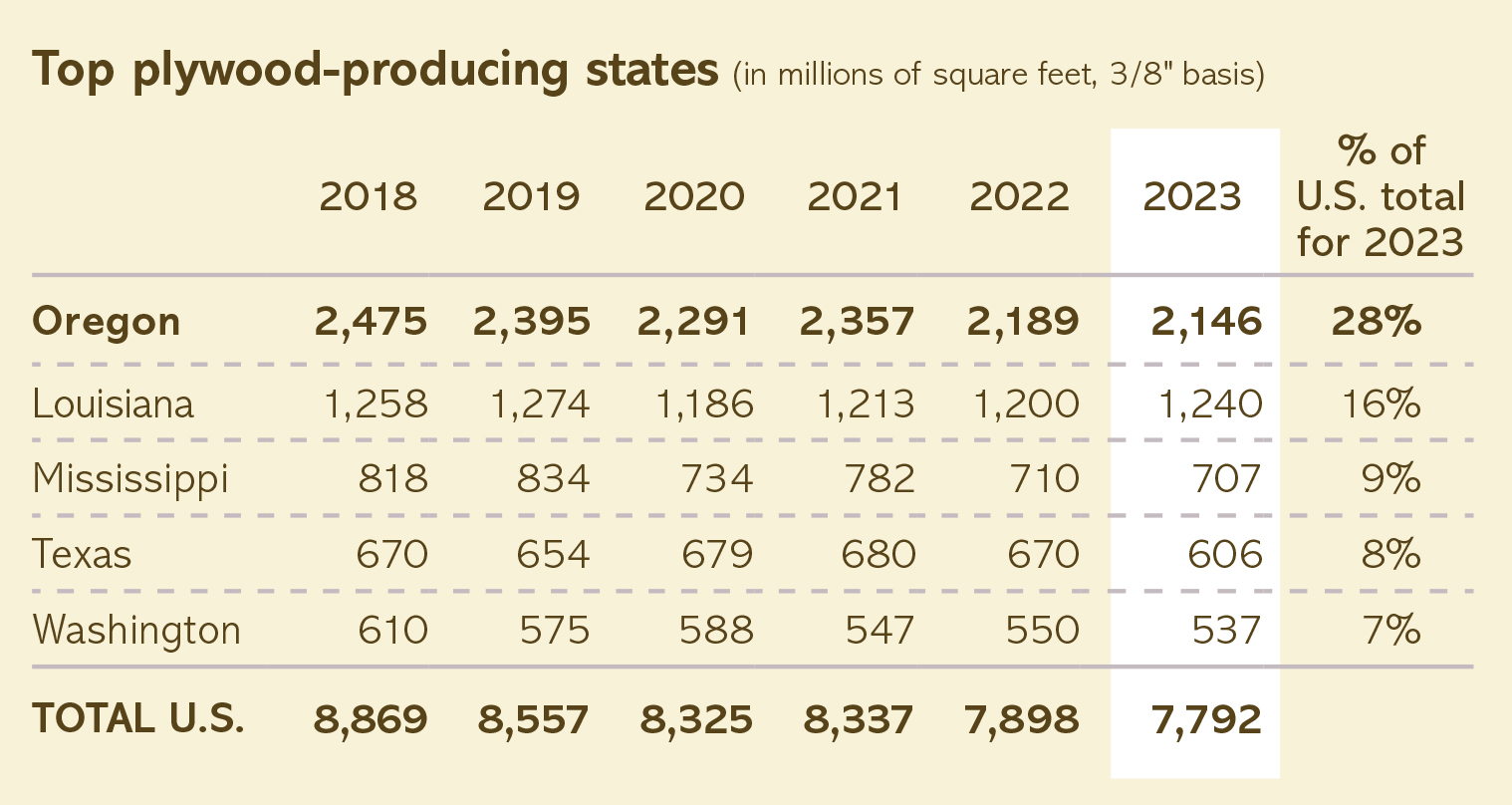 Oregon leads the nation in plywood production