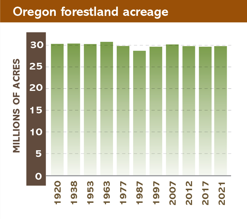 Historic look at forested acres in Oregon
