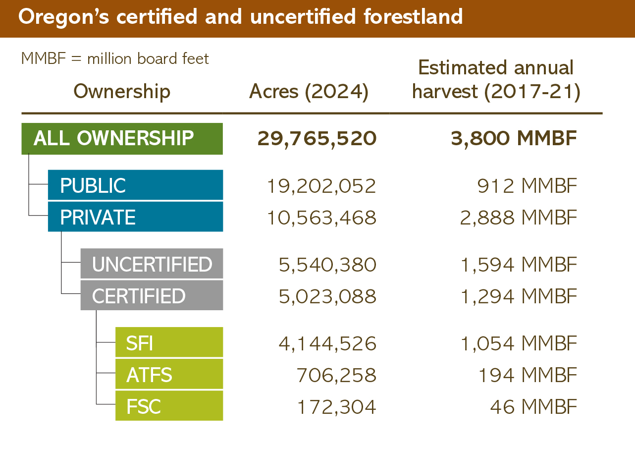 Certified forest acreage in Oregon