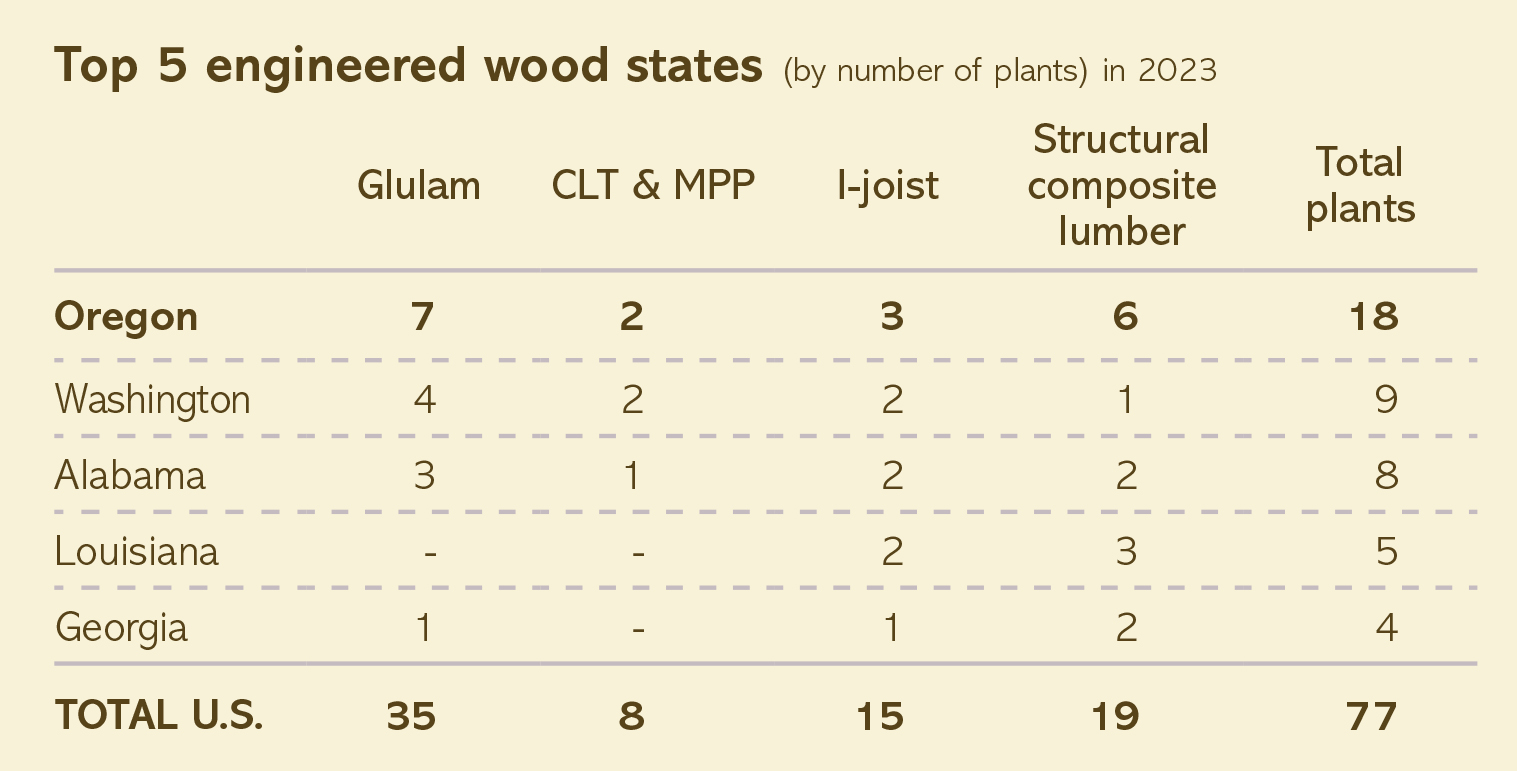Oregon leads the nation in engineered wood products