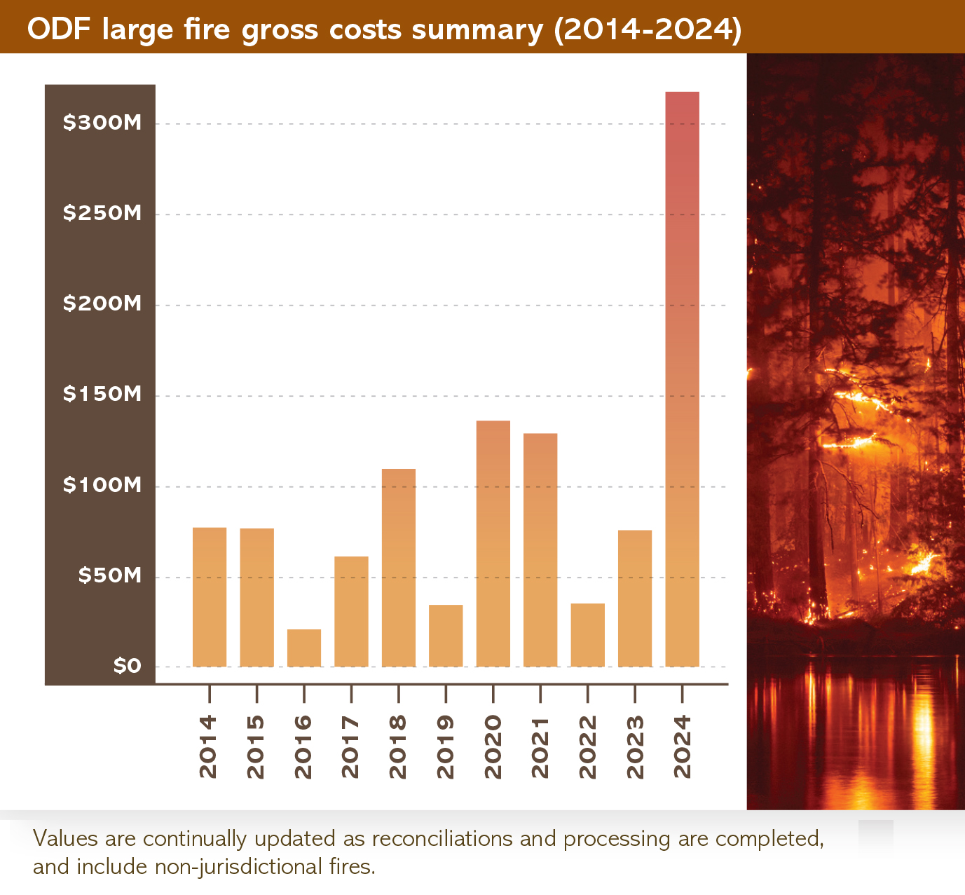 The cost of fighting fires in Oregon