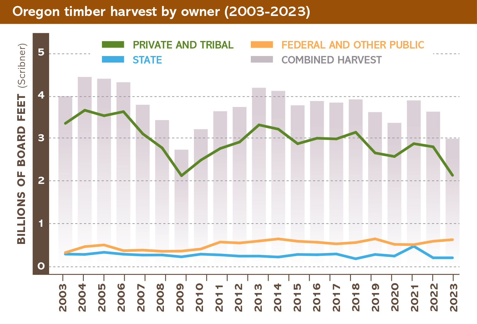 Harvest chart showing the last 25 years 