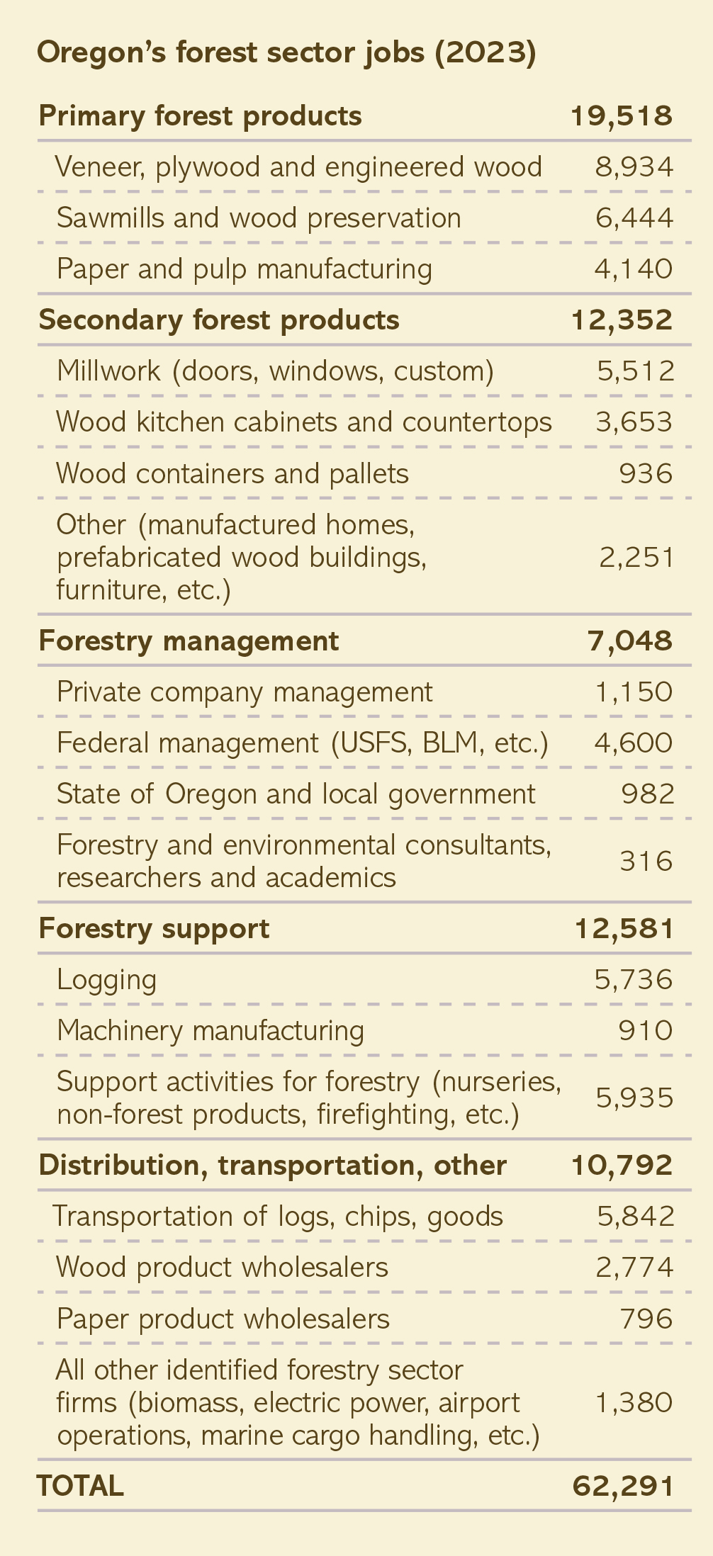 Table of jobs in Oregon's forest sector