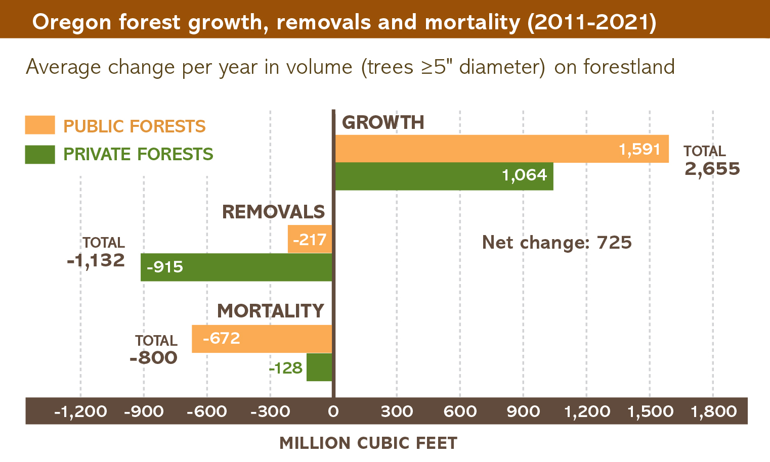 Oregon forest growth removal and mortality table