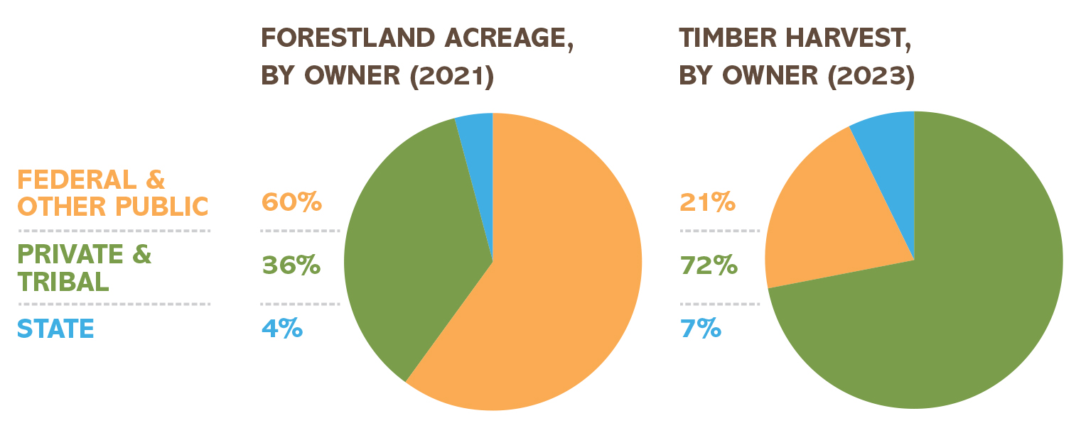 Comparison between oregon forest ownership and harvest pie charts