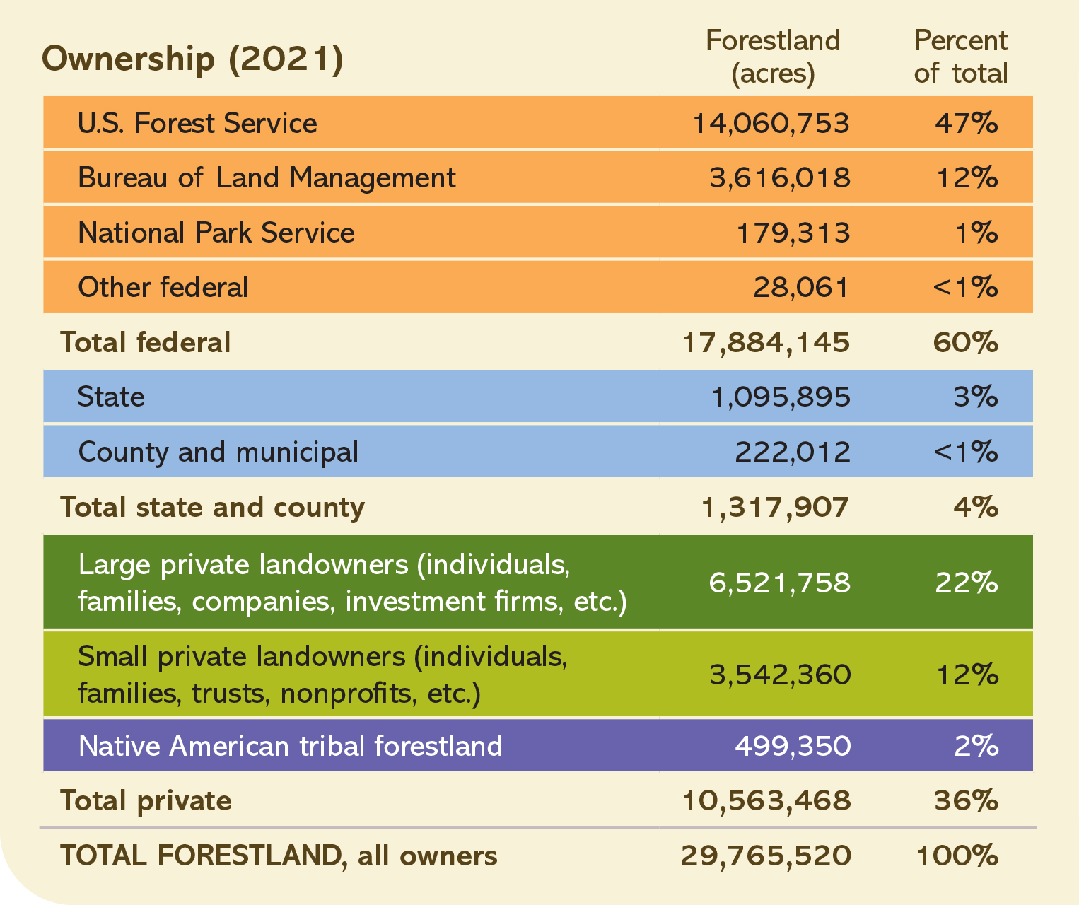table of oregon forest ownership
