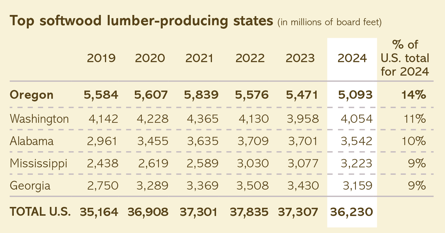 Oregon leads the nation in softwood lumber production