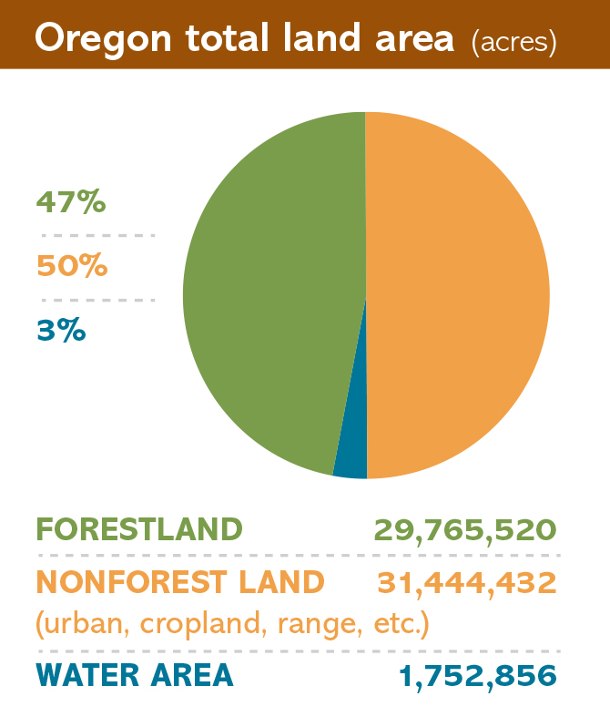 total acreage of forestland in Oregon pie chart