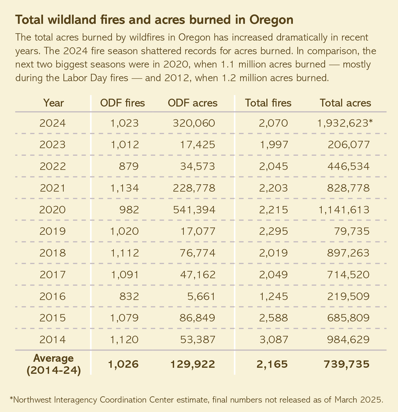 total acres burned by wildfire in Oregon