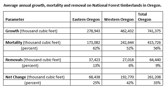 Average annual growth, mortality and removal on National Forest timberlands in Oregon.