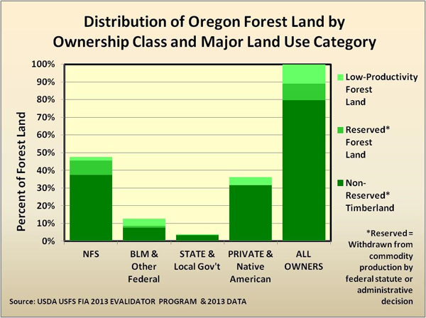Ownership class chart