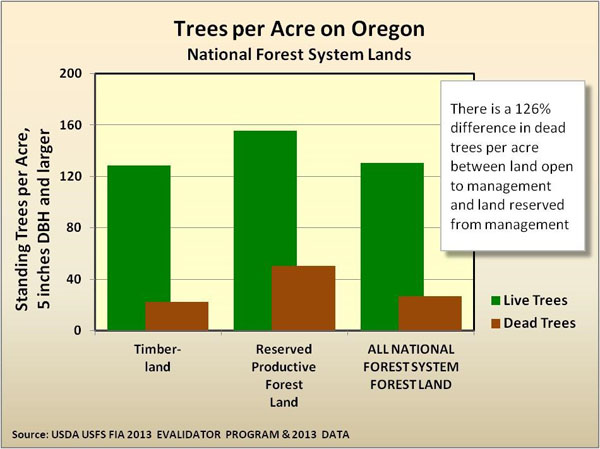 Trees per acre on Oregon National Forest lands chart