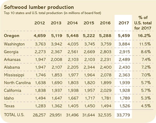 Softwood lumber production in the United States.