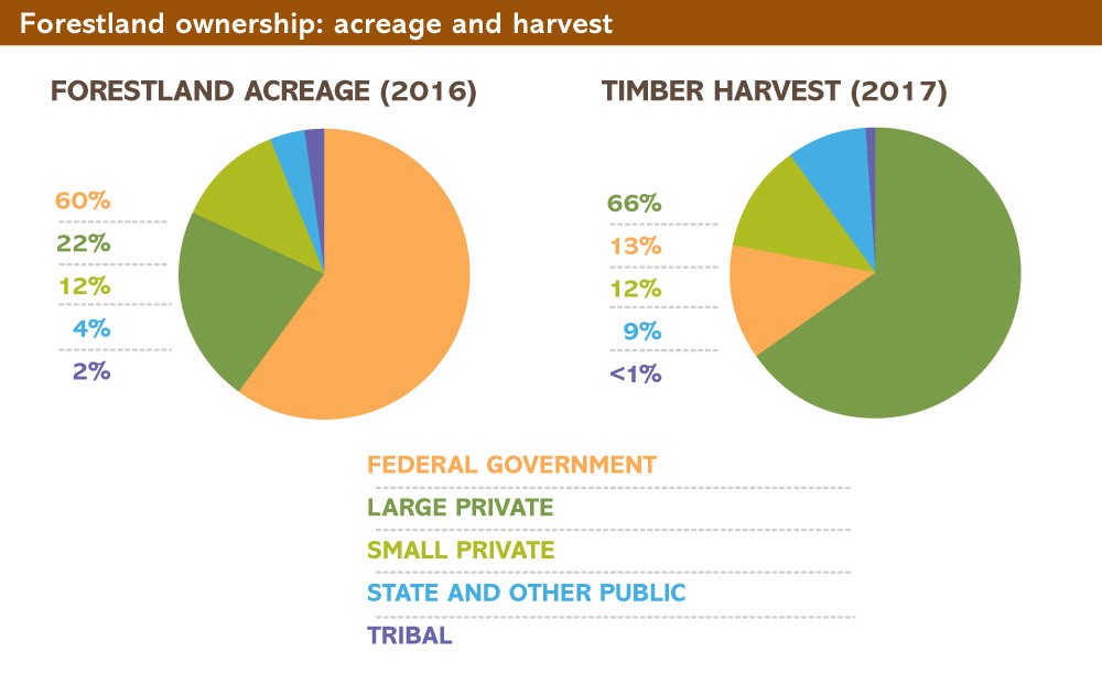 Forestland ownership.