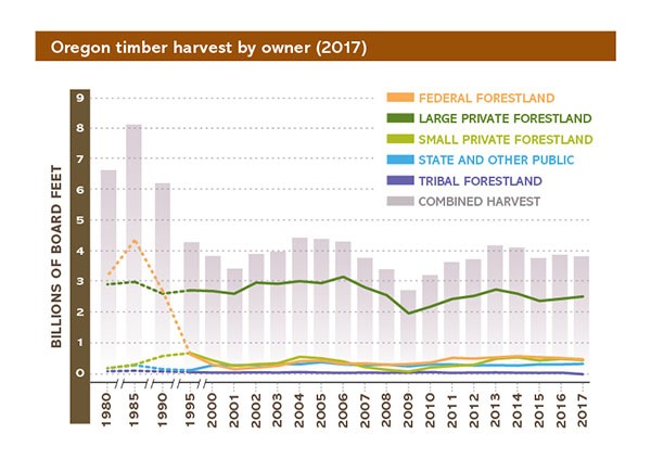 Oregon timber harvest.