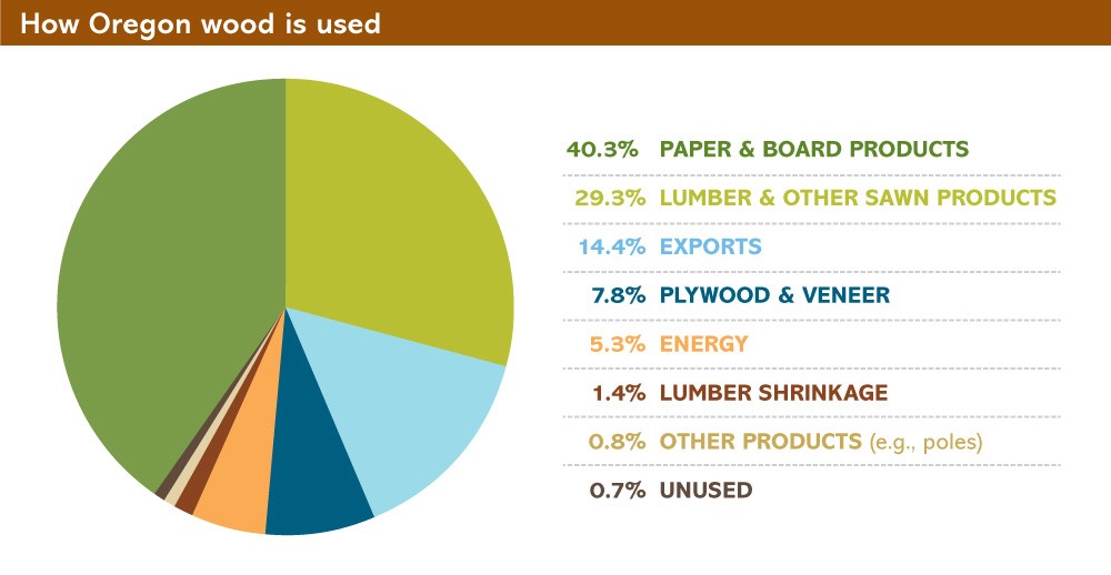 How Oregon wood is used.