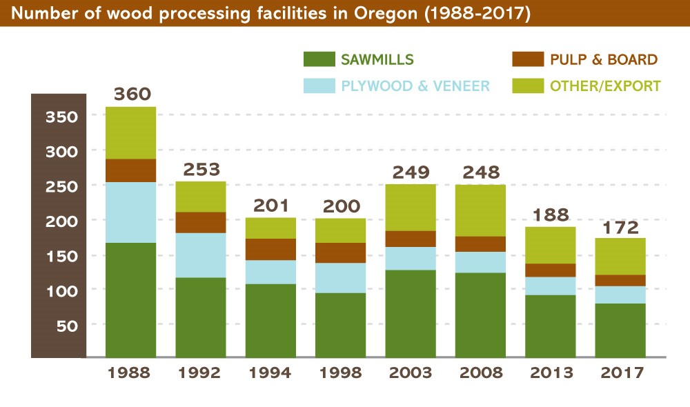 Number of wood processing facilities in Oregon.