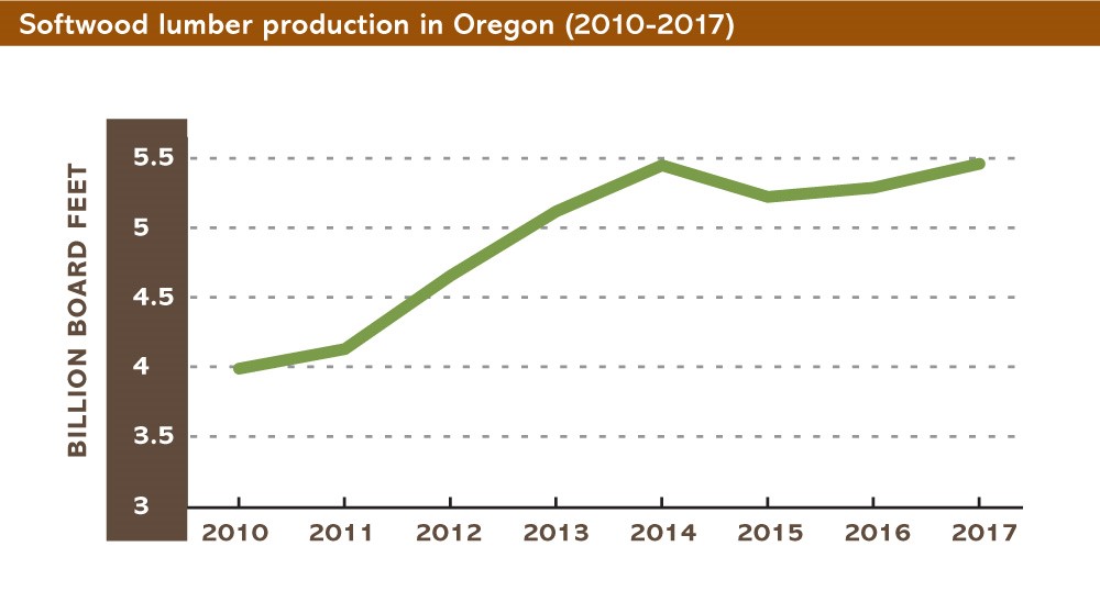 Softwood lumber production.