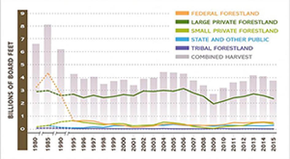 oregon timber harvest chart