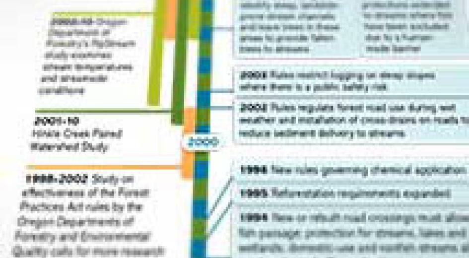 timeline of forest practice laws