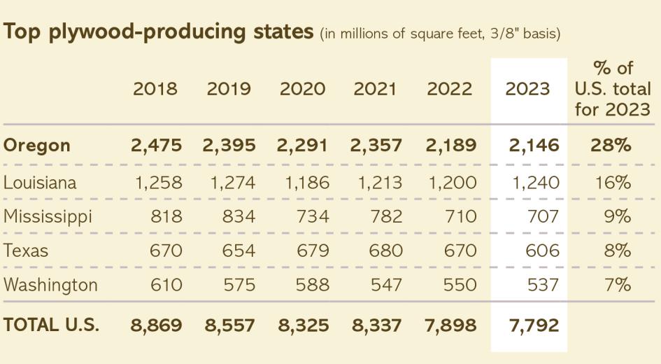 Oregon leads the nation in plywood production