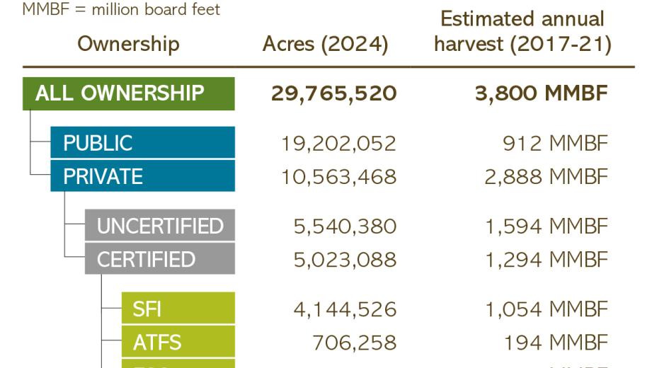 Certified forest acreage in Oregon