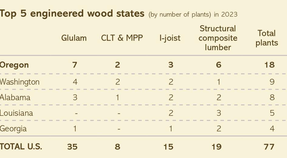 Oregon leads the nation in engineered wood products