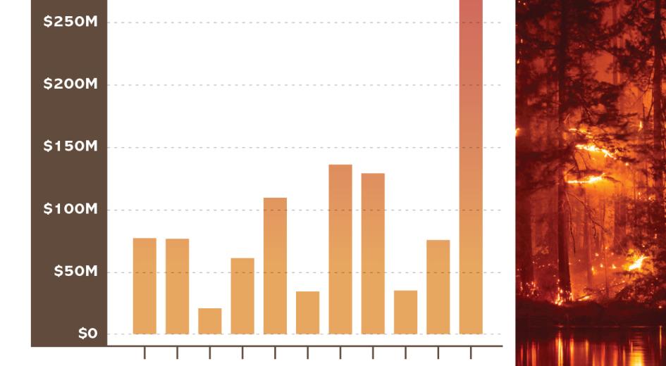 The cost of fighting fires in Oregon