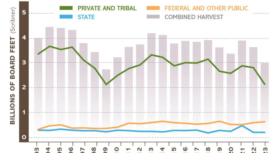 Harvest chart showing the last 25 years 