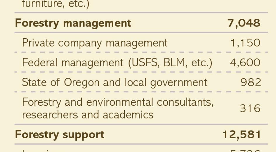 Table of jobs in Oregon's forest sector