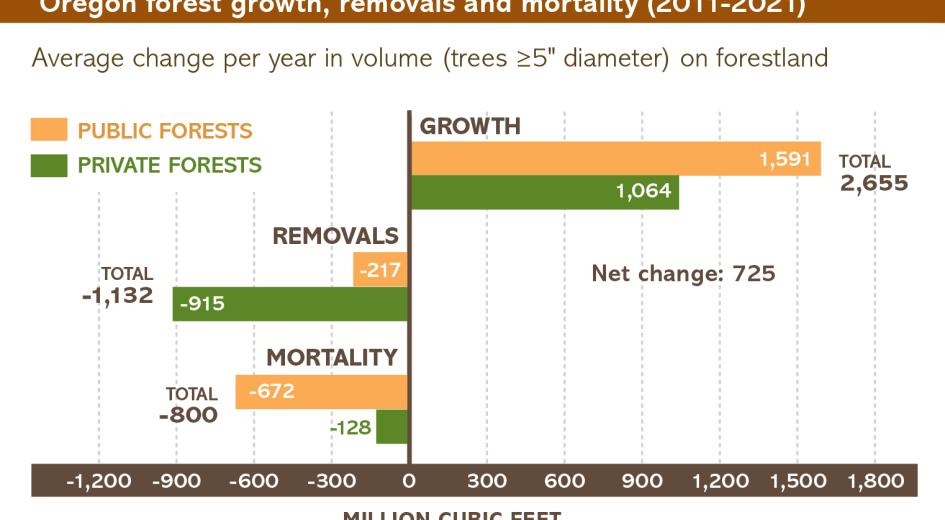 Oregon forest growth removal and mortality table