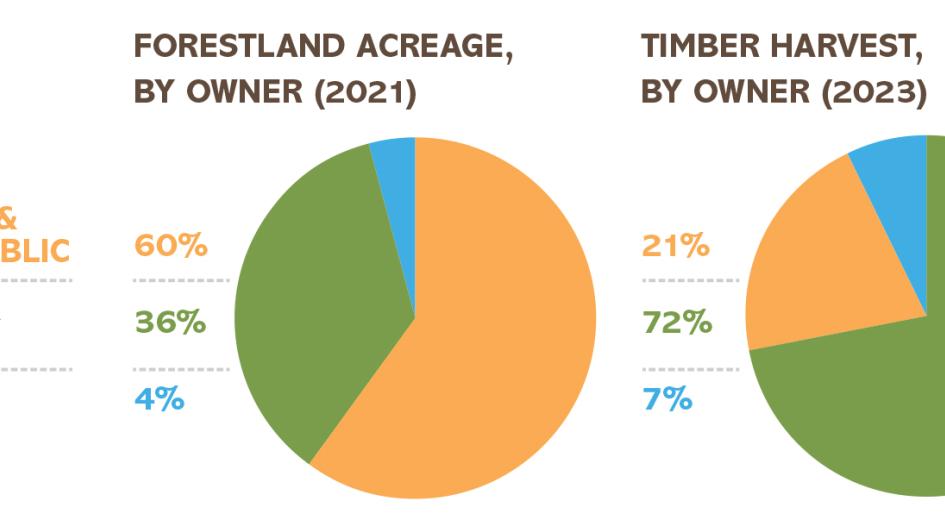 Comparison between oregon forest ownership and harvest pie charts