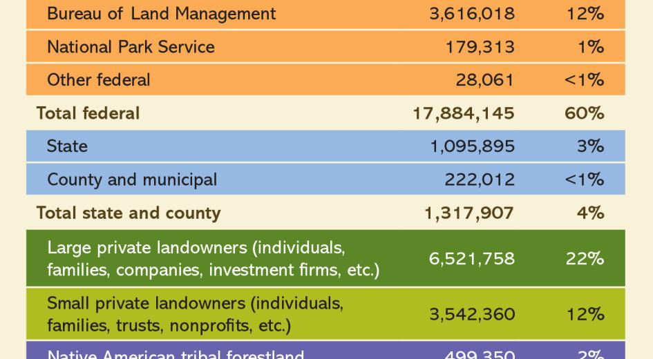 table of oregon forest ownership