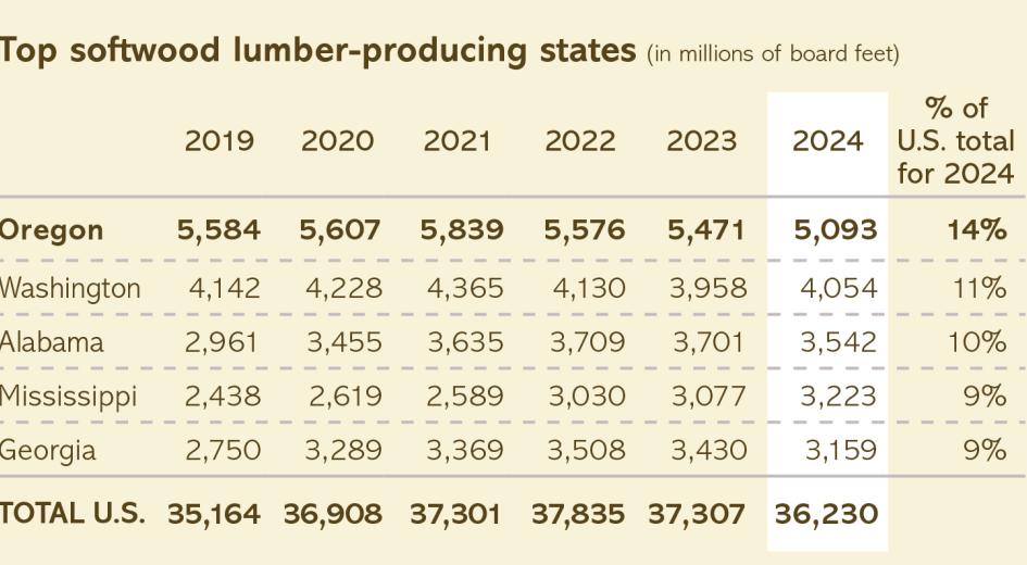 Oregon leads the nation in softwood lumber production