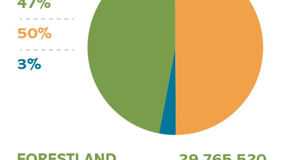total acreage of forestland in Oregon pie chart