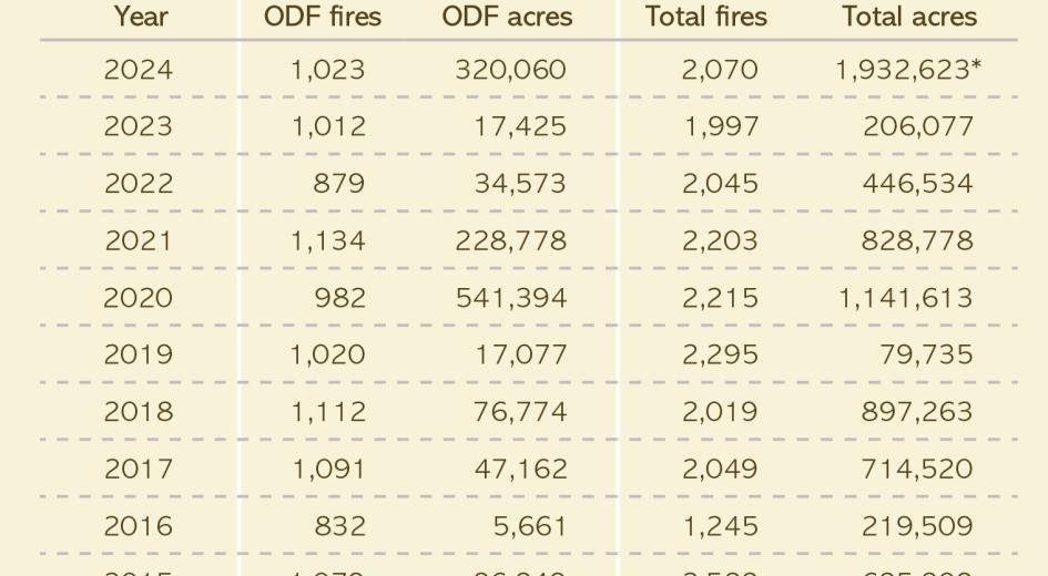 total acres burned by wildfire in Oregon