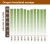 Historic look at forested acres in Oregon