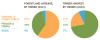 Comparison between oregon forest ownership and harvest pie charts