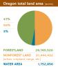 total acreage of forestland in Oregon pie chart